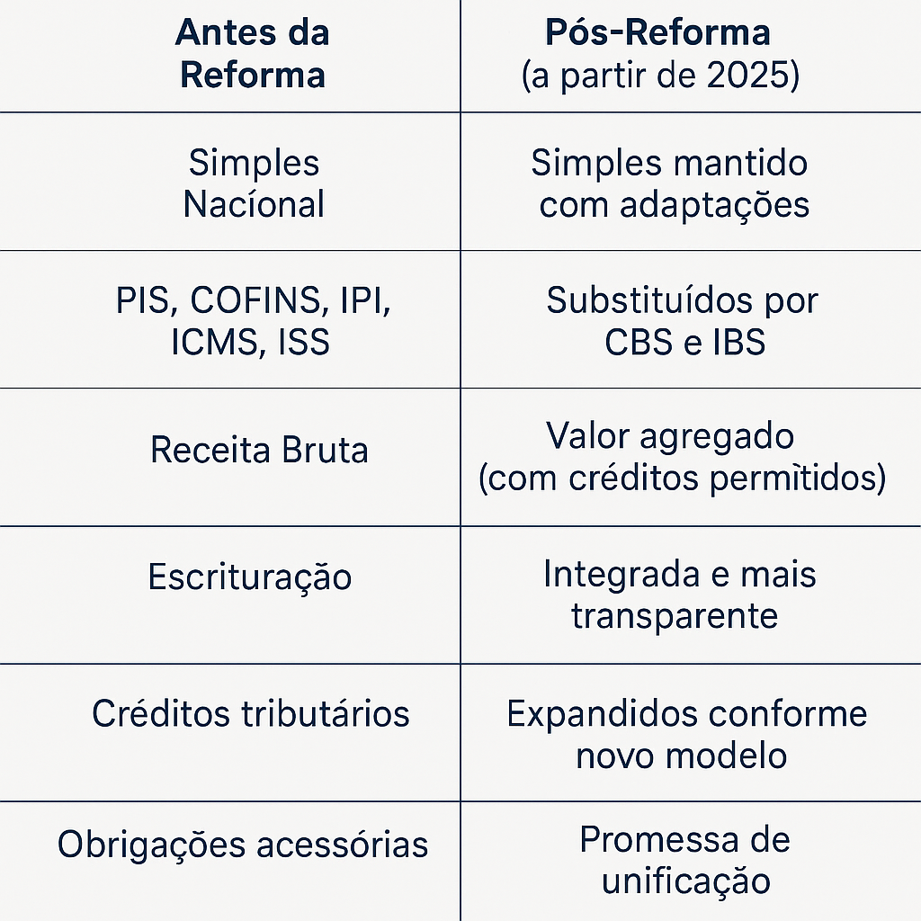 Tabela comparativa: Simples Nacional atual x pós-reforma